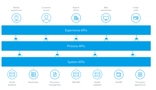 API-led-architecture-mulesoft