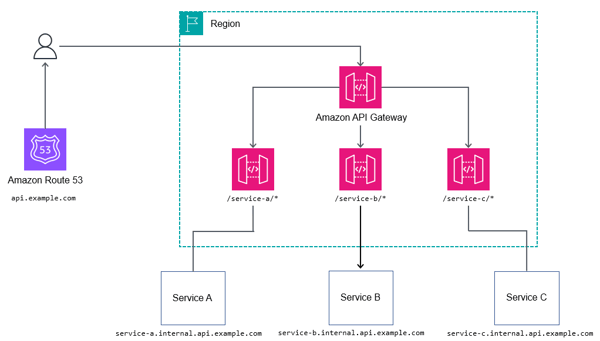 AWS for developers (1)