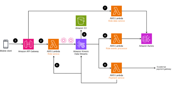 AWS for developers (2)