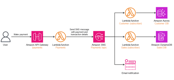 AWS for developers (3)