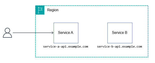 AWS for developers (5)