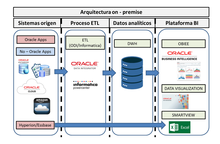 Arquitectura bi on premise - neteris.png