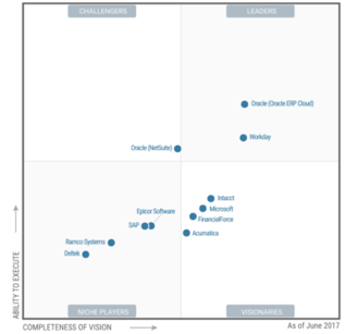 cuadro mágico gartner financial cloud.png