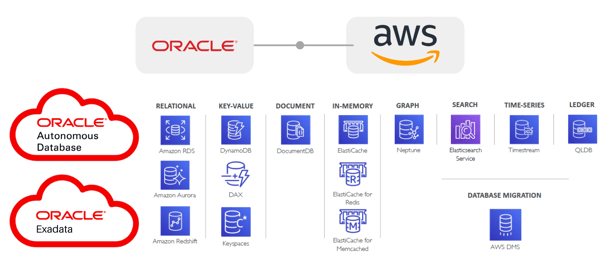 Blog Oracle y AWS