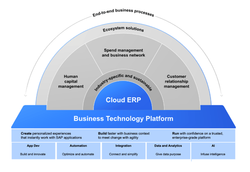 Componentes-SAP-BTP