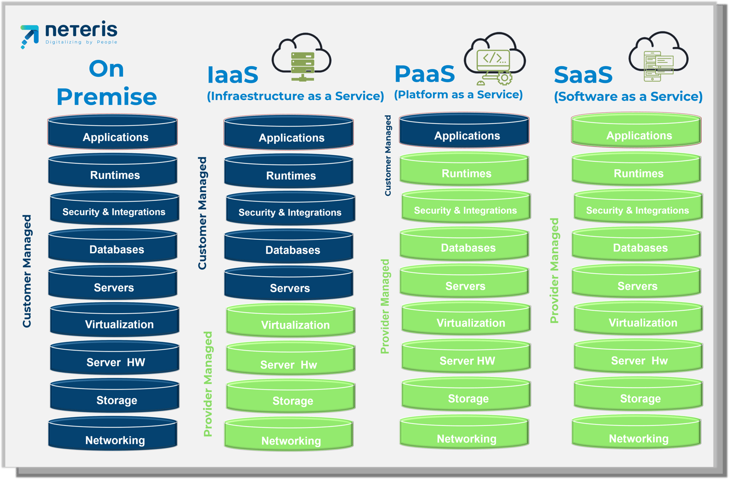 Saas Paas Iaas Diagram – NBKomputer