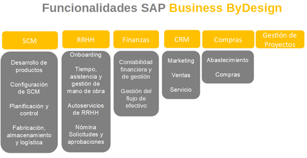 Funcionalidades - SAP BYD