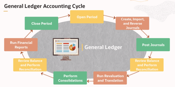 General Ledger Oracle