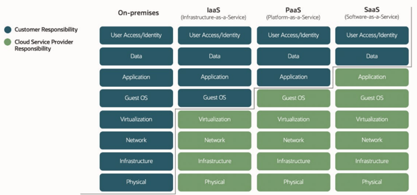 Oracle Cloud seguridad