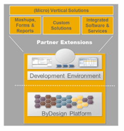 Plataforma de desarrollo SAP ByDesign