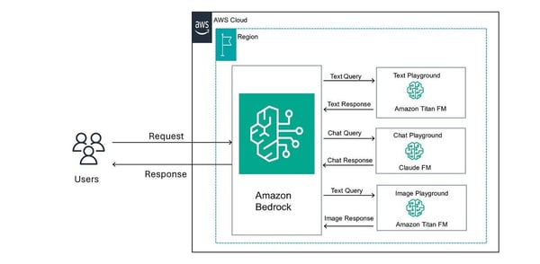 amazon bedrock IA AWS