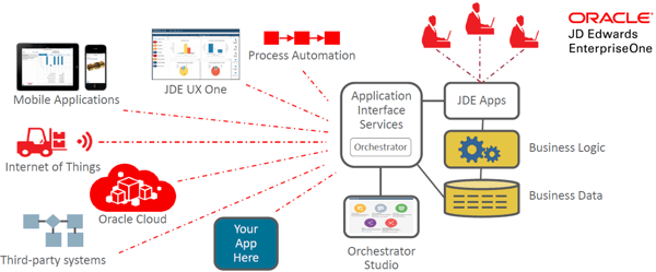 Neteris, oracle, jd edwards, jdedwards, jde, enterprise, enterpriseone, enterprise one, erp, tools, orchestrator, application interface services, application, interface, services, service, servicios, servicio, mobile, móvil, movil, internet of things, iot, orchestrator, orchestration, notification, notificación