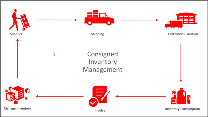 inventario de consigna jd edwards