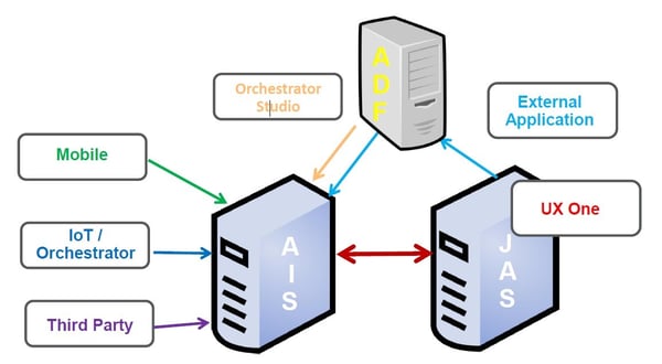 eteris, oracle, jd edwards, jdedwards, jde, enterprise, enterpriseone, enterprise one, erp, tools, ais, application interface services, application, interface, services, service, servicios, servicio, mobile, móvil, movil, internet of things, iot, orchestrator, orchestration, notification, notificación, integrator, integración, integrador, integrador digital, integrador jd edwards