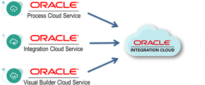 OIC-oracle-integration-cloud-service