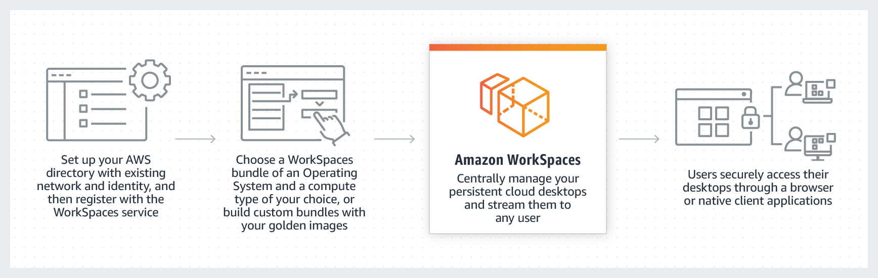 Imagen informacion Amazon Workspaces
